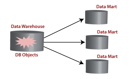 Data Mart